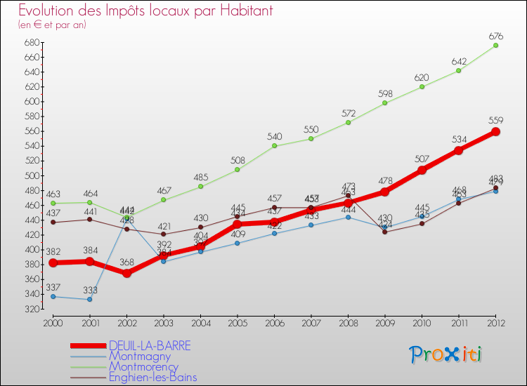 Evolution et montant des impôts locaux par Habitant pour DEUIL-LA-BARRE et les communes proches Comparaison des impôts locaux par habitant pour DEUIL-LA-BARRE et les communes voisines