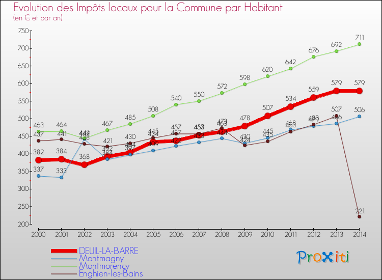 Evolution et montant des impôts locaux par Habitant pour DEUIL-LA-BARRE et les communes proches de 2000 à 2014 Comparaison des impôts locaux par habitant pour DEUIL-LA-BARRE et les communes voisines de 2000 à 2014