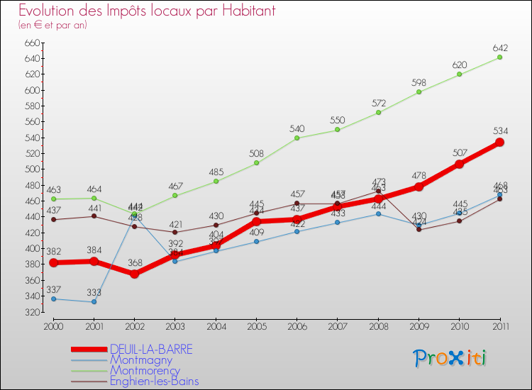 Evolution et montant des impôts locaux par Habitant pour DEUIL-LA-BARRE et les communes proches Comparaison des impôts locaux par habitant pour DEUIL-LA-BARRE et les communes voisines