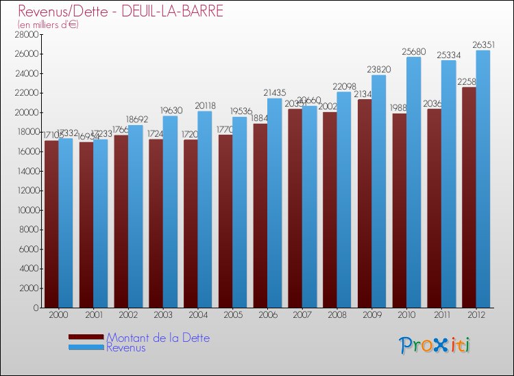 Evolution comparée de la dette et des revenus pour la commune de DEUIL-LA-BARRE de 2000 à 2012 Comparaison de la dette et des revenus pour DEUIL-LA-BARRE de 2000 à 2012