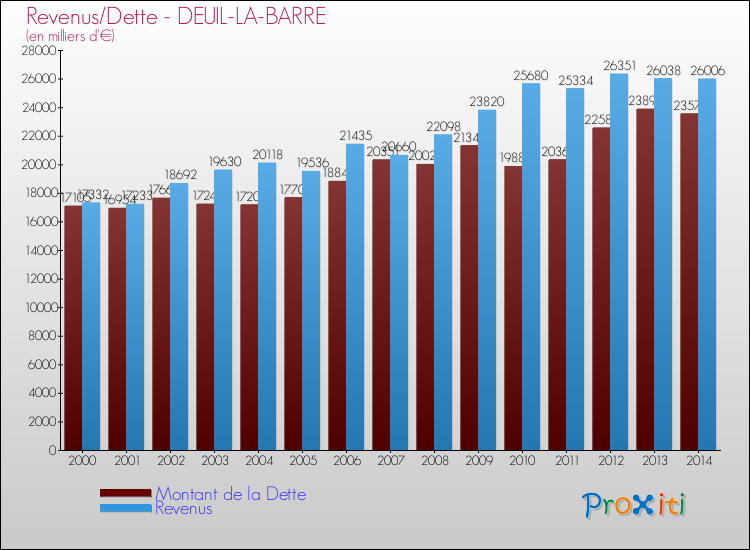 Evolution comparée de la dette et des revenus pour la commune de DEUIL-LA-BARRE de 2000 à 2014 Comparaison de la dette et des revenus pour DEUIL-LA-BARRE de 2000 à 2014