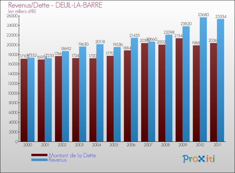 Evolution comparée de la dette et des revenus pour la commune de DEUIL-LA-BARRE de 2000 à 2011 Comparaison de la dette et des revenus pour DEUIL-LA-BARRE de 2000 à 2011
