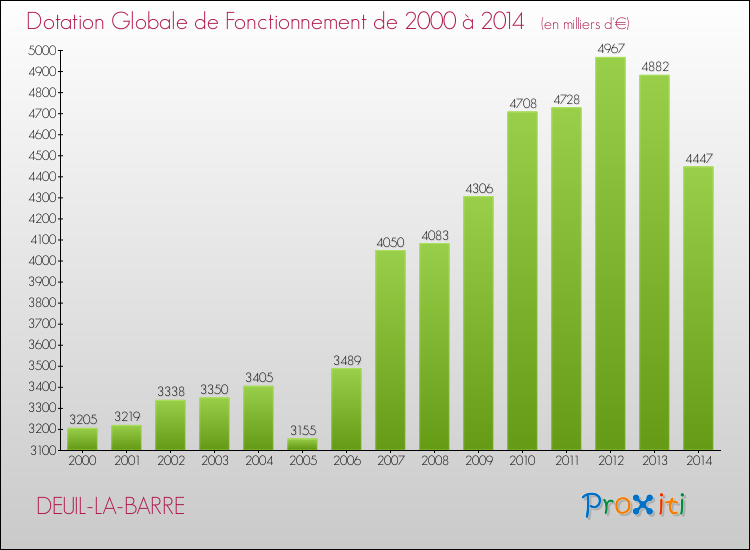 Evolution du montant de la Dotation Globale de Fonctionnement pour la commune de DEUIL-LA-BARRE de 2000 à 2014 Evolution du montant de la Dotation Globale de Fonctionnement pour DEUIL-LA-BARRE de 2000 à 2014