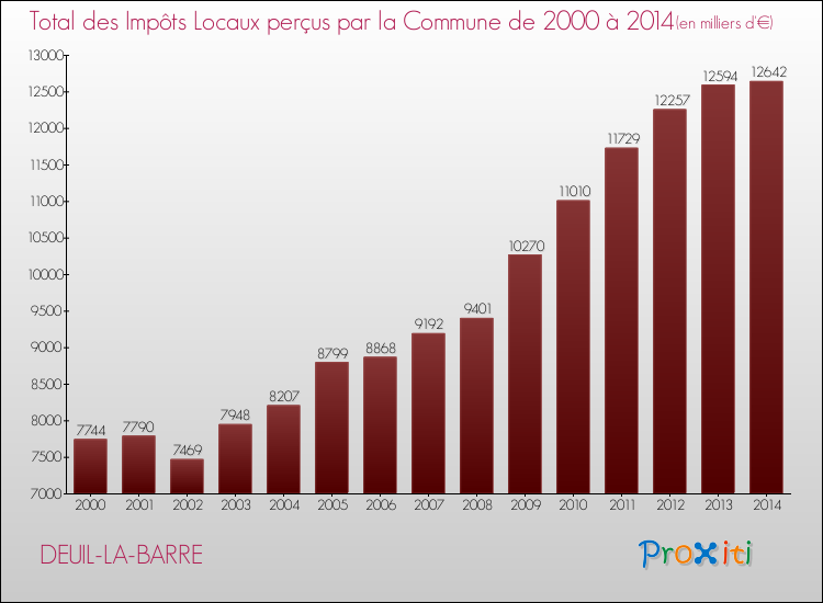 Evolution des Impôts Locaux pour la commune de DEUIL-LA-BARRE de 2000 à 2014 Evolution des Impôts Locaux pour DEUIL-LA-BARRE de 2000 à 2014
