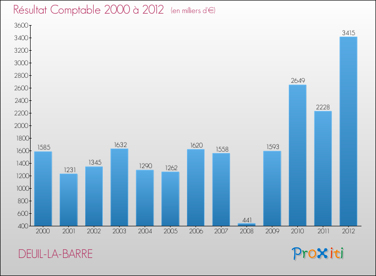 Evolution du résultat comptable pour la commune de DEUIL-LA-BARRE de 2000 à 2012 Evolution du résultat comptable pour DEUIL-LA-BARRE de 2000 à 2012