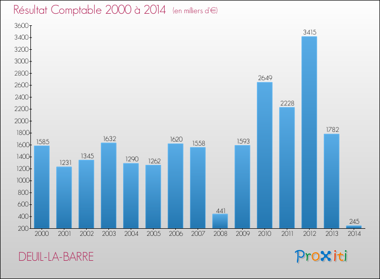 Evolution du résultat comptable pour la commune de DEUIL-LA-BARRE de 2000 à 2014 Evolution du résultat comptable pour DEUIL-LA-BARRE de 2000 à 2014