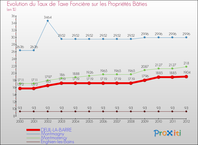 Evolution du taux de la taxe foncière sur le bati pour DEUIL-LA-BARRE et les communes proches de 2000 à 2012 Comparaison des taux de taxe foncière sur le bati pour DEUIL-LA-BARRE et les communes voisines de 2000 à 2012