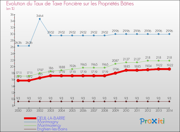 Evolution du taux de la taxe foncière sur le bati pour DEUIL-LA-BARRE et les communes proches de 2000 à 2014 Comparaison des taux de taxe foncière sur le bati pour DEUIL-LA-BARRE et les communes voisines de 2000 à 2014