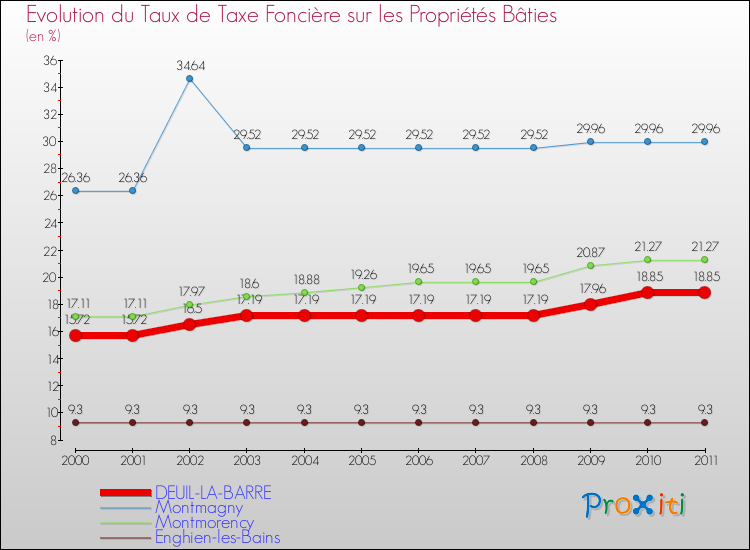 Evolution du taux de la taxe foncière sur le bati pour DEUIL-LA-BARRE et les communes proches Comparaison des taux de taxe foncière sur le bati pour DEUIL-LA-BARRE et les communes voisines