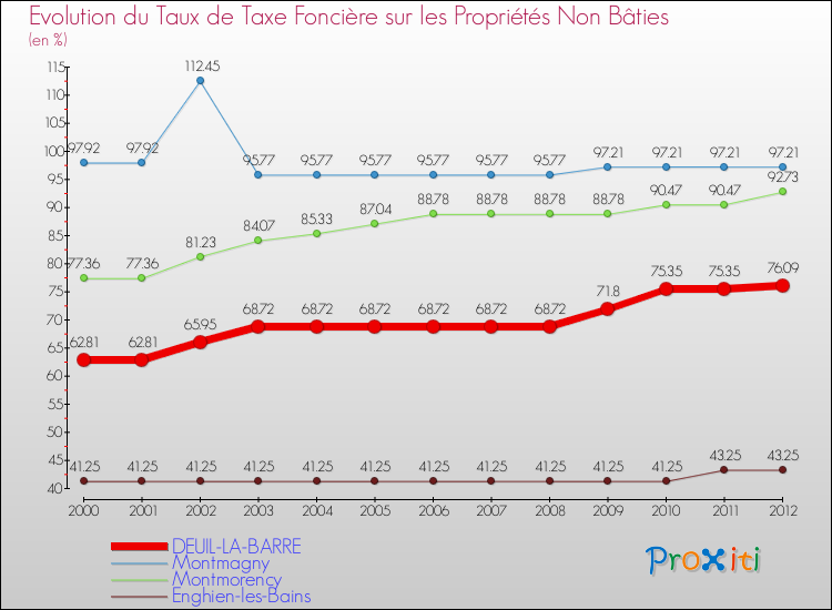 Evolution du taux de la taxe foncière sur les immeubles et terrains non batis pour DEUIL-LA-BARRE et les communes proches de 2000 à 2012 Comparaison des taux de la taxe foncière sur les immeubles et terrains non batis pour DEUIL-LA-BARRE et les communes voisines de 2000 à 2012