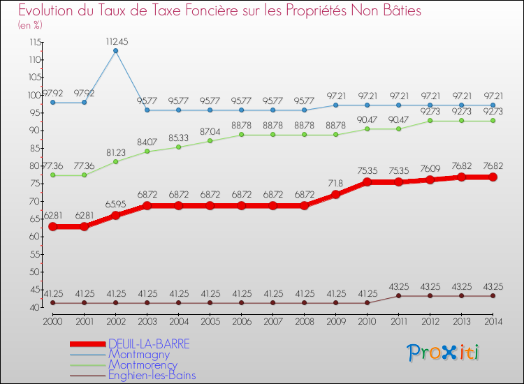 Evolution du taux de la taxe foncière sur les immeubles et terrains non batis pour DEUIL-LA-BARRE et les communes proches de 2000 à 2014 Comparaison des taux de la taxe foncière sur les immeubles et terrains non batis pour DEUIL-LA-BARRE et les communes voisines de 2000 à 2014