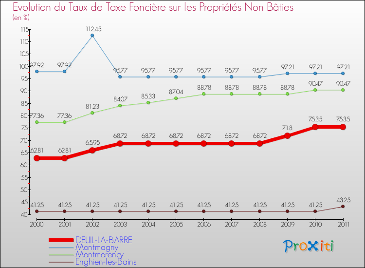 Evolution du taux de la taxe foncière sur les immeubles et terrains non batis pour DEUIL-LA-BARRE et les communes proches Comparaison des taux de la taxe foncière sur les immeubles et terrains non batis pour DEUIL-LA-BARRE et les communes voisines