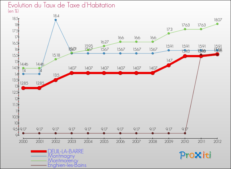 Evolution du taux de la taxe d'habitation pour DEUIL-LA-BARRE et les communes proches Comparaison des taux de la taxe d'habitation pour DEUIL-LA-BARRE et les communes voisines