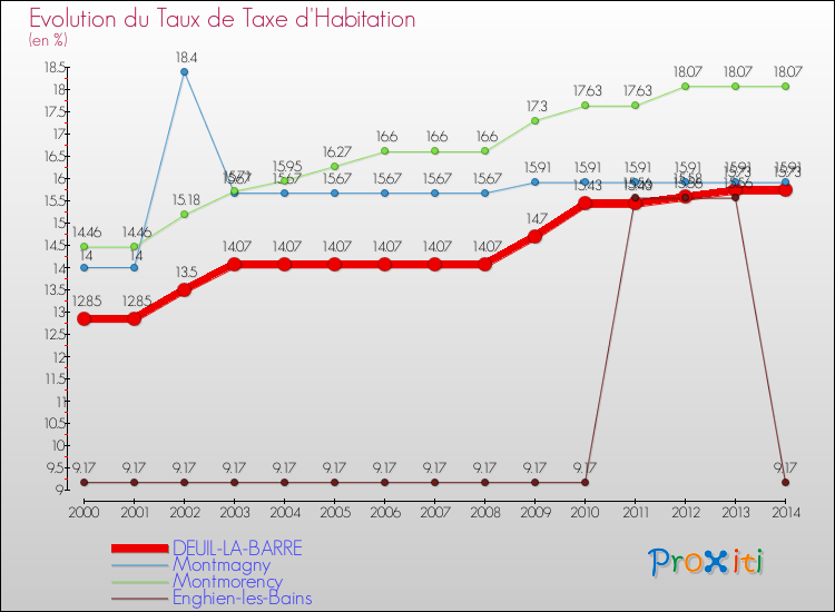 Evolution du taux de la taxe d'habitation pour DEUIL-LA-BARRE et les communes proches de 2000 à 2014 Comparaison des taux de la taxe d'habitation pour DEUIL-LA-BARRE et les communes voisines de 2000 à 2014
