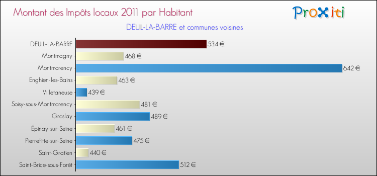 Montant des impôts locaux par Habitant pour DEUIL-LA-BARRE et les communes proches Comparaison des impôts locaux par habitant pour DEUIL-LA-BARRE et les communes voisines