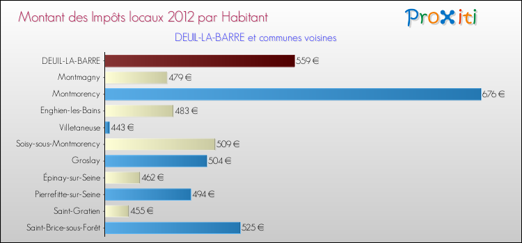 Montant des impôts locaux par Habitant pour DEUIL-LA-BARRE et les communes proches Comparaison des impôts locaux par habitant pour DEUIL-LA-BARRE et les communes voisines