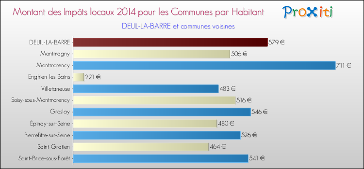 Montant des impôts locaux par Habitant pour DEUIL-LA-BARRE et les communes proches en 2014 Comparaison des impôts locaux par habitant pour DEUIL-LA-BARRE et les communes voisines en 2014