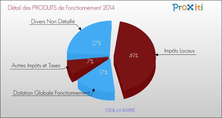Décomposition du Budget de Fonctionnement 2014 de la commune de DEUIL-LA-BARRE Budget de Fonctionnement 2014 pour la commune de DEUIL-LA-BARRE