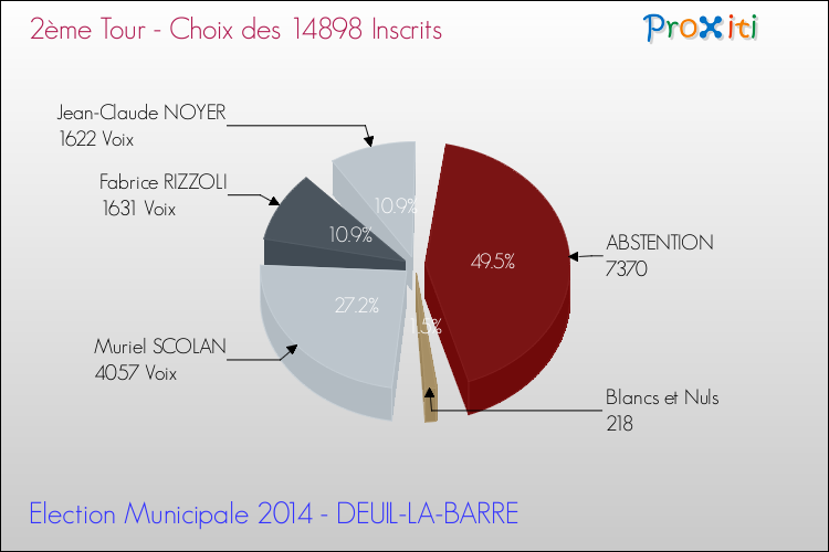 Résultats par rapport aux inscrits au 2ème Tour des Elections Municipales 2014 de la commune de DEUIL-LA-BARRE Elections Municipales 2014 - Résultats par rapport aux inscrits au 2ème Tour pour la commune de DEUIL-LA-BARRE