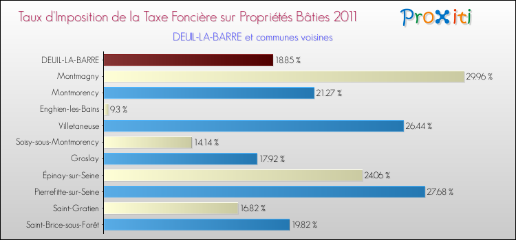 Taux d'imposition de la taxe foncière sur le bati 2011 pour DEUIL-LA-BARRE et les communes proches Comparaison des taux d'imposition de la taxe foncière sur le bati 2011 pour DEUIL-LA-BARRE et les communes voisines