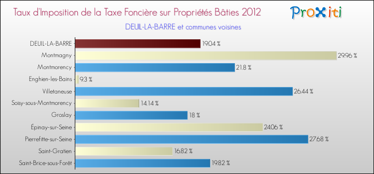 Taux d'imposition de la taxe foncière sur le bati 2012 pour DEUIL-LA-BARRE et les communes proches Comparaison des taux d'imposition de la taxe foncière sur le bati 2012 pour DEUIL-LA-BARRE et les communes voisines