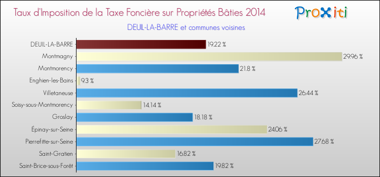 Taux d'imposition de la taxe foncière sur le bati 2014 pour DEUIL-LA-BARRE et les communes proches Comparaison des taux d'imposition de la taxe foncière sur le bati 2014 pour DEUIL-LA-BARRE et les communes voisines