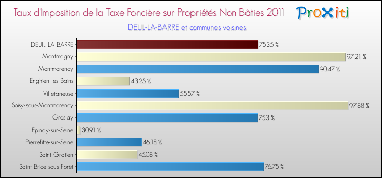 Taux d'imposition de la taxe foncière sur les immeubles et terrains non batis 2011 pour DEUIL-LA-BARRE et les communes proches Comparaison des taux d'imposition de la taxe foncière sur les immeubles et terrains non batis 2011 pour DEUIL-LA-BARRE et les communes voisines