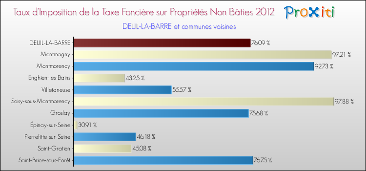 Taux d'imposition de la taxe foncière sur les immeubles et terrains non batis 2012 pour DEUIL-LA-BARRE et les communes proches Comparaison des taux d'imposition de la taxe foncière sur les immeubles et terrains non batis 2012 pour DEUIL-LA-BARRE et les communes voisines
