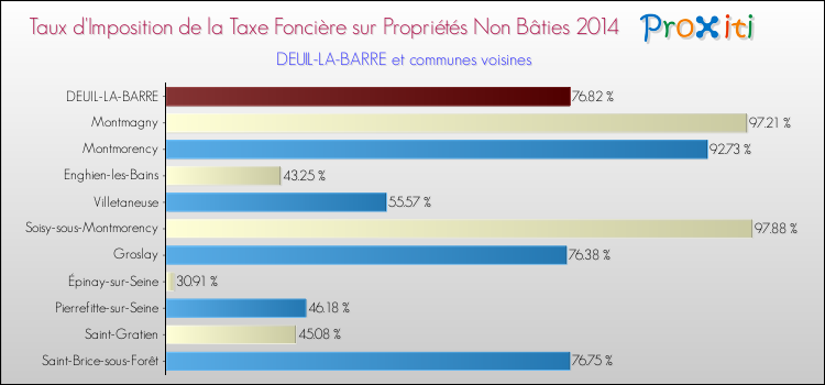 Taux d'imposition de la taxe foncière sur les immeubles et terrains non batis 2014 pour DEUIL-LA-BARRE et les communes proches Comparaison des taux d'imposition de la taxe foncière sur les immeubles et terrains non batis 2014 pour DEUIL-LA-BARRE et les communes voisines