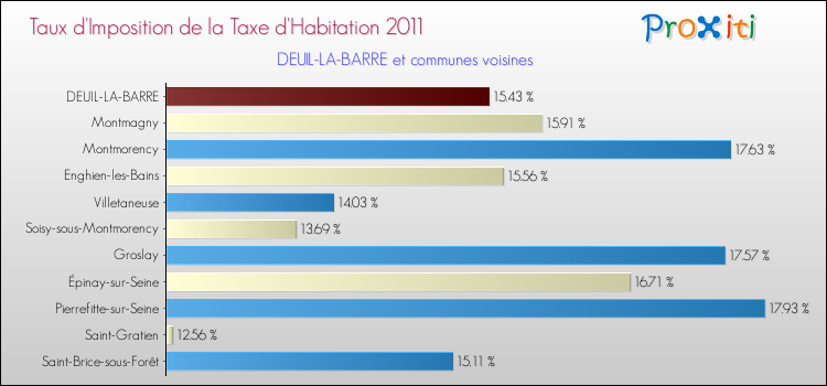 Taux d'imposition de la taxe d'habitation 2011 pour DEUIL-LA-BARRE et les communes proches Comparaison des taux d'imposition de la taxe d'habitation 2011 pour DEUIL-LA-BARRE et les communes voisines