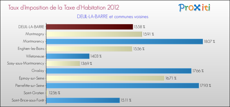 Taux d'imposition de la taxe d'habitation 2012 pour DEUIL-LA-BARRE et les communes proches Comparaison des taux d'imposition de la taxe d'habitation 2012 pour DEUIL-LA-BARRE et les communes voisines