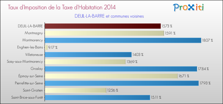 Taux d'imposition de la taxe d'habitation 2014 pour DEUIL-LA-BARRE et les communes proches Comparaison des taux d'imposition de la taxe d'habitation 2014 pour DEUIL-LA-BARRE et les communes voisines