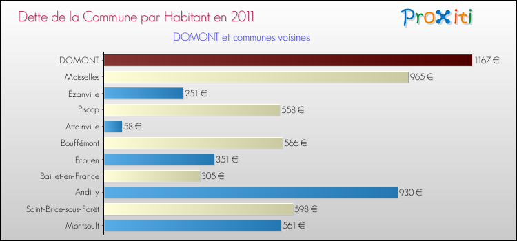 Dette par habitant de la commune en 2011 pour DOMONT et les communes proches Comparaison de la dette par habitant de la commune en 2011 pour DOMONT et les communes voisines