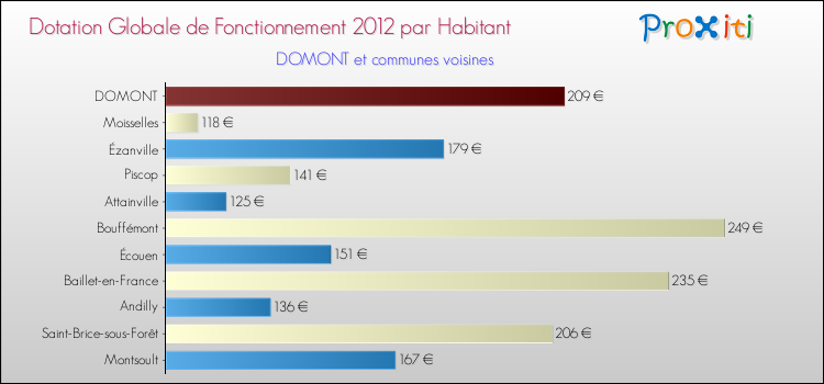 Montant des dotations globales de fonctionnement DGF par Habitant pour DOMONT et les communes proches Comparaison des des dotations globales de fonctionnement DGF par habitant pour DOMONT et les communes voisines