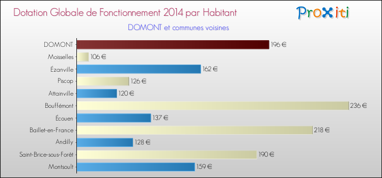 Montant des dotations globales de fonctionnement DGF par Habitant pour DOMONT et les communes proches en 2014. Comparaison des des dotations globales de fonctionnement DGF par habitant pour DOMONT et les communes voisines en 2014.