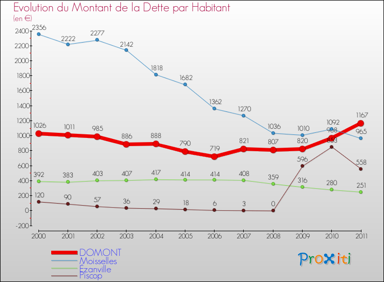 Evolution de la dette par habitant pour la commune de DOMONT et les communes proches Comparaison de la dette par habitant pour DOMONT et les communes voisines