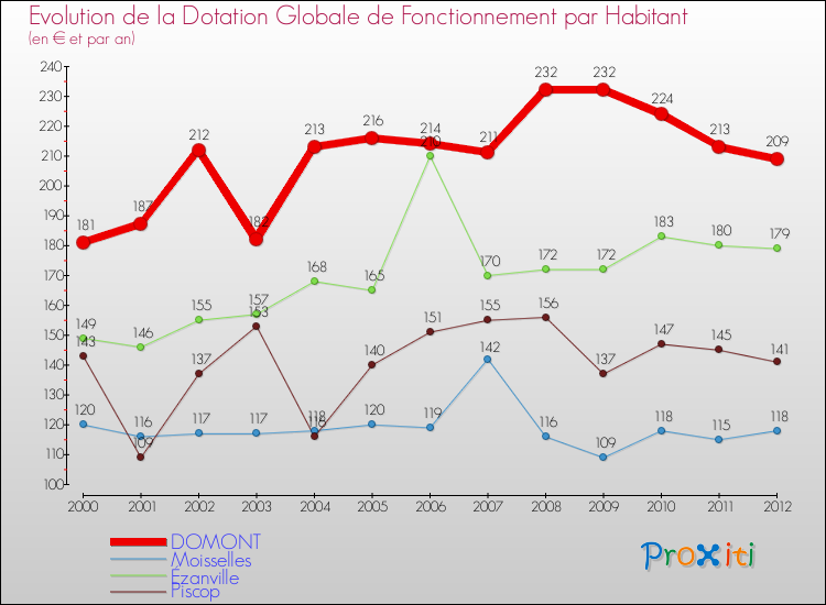 Evolution et montant de la dotation globale de fonctionnement par Habitant pour DOMONT et les communes proches Comparaison des dotations globales de fonctionnement par habitant pour DOMONT et les communes voisines