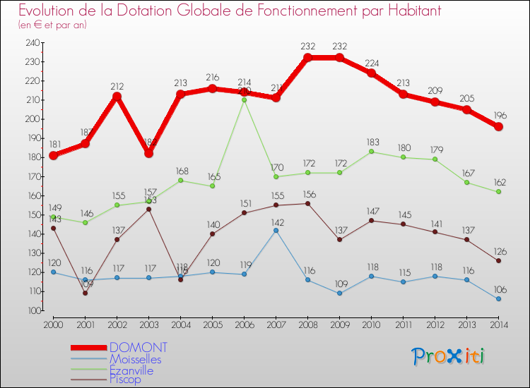 Evolution et montant de la dotation globale de fonctionnement par Habitant pour DOMONT et les communes proches de 2000 à 2014. Comparaison des dotations globales de fonctionnement par habitant pour DOMONT et les communes voisines de 2000 à 2014.