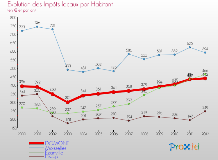 Evolution et montant des impôts locaux par Habitant pour DOMONT et les communes proches Comparaison des impôts locaux par habitant pour DOMONT et les communes voisines