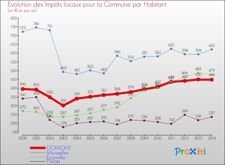 Evolution et montant des impôts locaux par Habitant pour DOMONT et les communes proches de 2000 à 2014 Comparaison des impôts locaux par habitant pour DOMONT et les communes voisines de 2000 à 2014