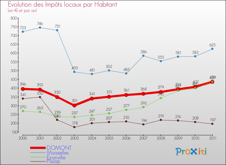 Evolution et montant des impôts locaux par Habitant pour DOMONT et les communes proches Comparaison des impôts locaux par habitant pour DOMONT et les communes voisines