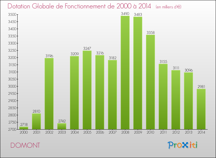 Evolution du montant de la Dotation Globale de Fonctionnement pour la commune de DOMONT de 2000 à 2014 Evolution du montant de la Dotation Globale de Fonctionnement pour DOMONT de 2000 à 2014