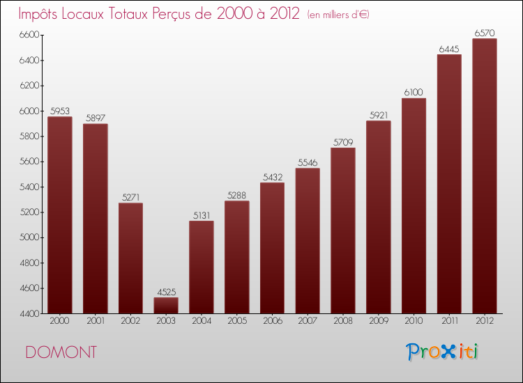Evolution des Impôts Locaux pour la commune de DOMONT de 2000 à 2012 Evolution des Impôts Locaux pour DOMONT de 2000 à 2012
