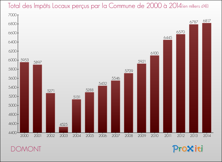 Evolution des Impôts Locaux pour la commune de DOMONT de 2000 à 2014 Evolution des Impôts Locaux pour DOMONT de 2000 à 2014