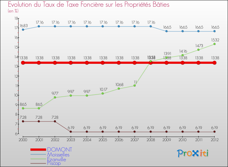 Evolution du taux de la taxe foncière sur le bati pour DOMONT et les communes proches de 2000 à 2012 Comparaison des taux de taxe foncière sur le bati pour DOMONT et les communes voisines de 2000 à 2012