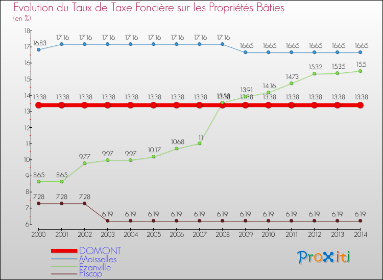 Evolution du taux de la taxe foncière sur le bati pour DOMONT et les communes proches de 2000 à 2014 Comparaison des taux de taxe foncière sur le bati pour DOMONT et les communes voisines de 2000 à 2014