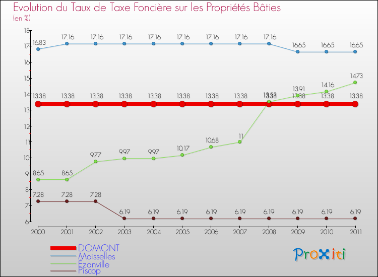 Evolution du taux de la taxe foncière sur le bati pour DOMONT et les communes proches Comparaison des taux de taxe foncière sur le bati pour DOMONT et les communes voisines