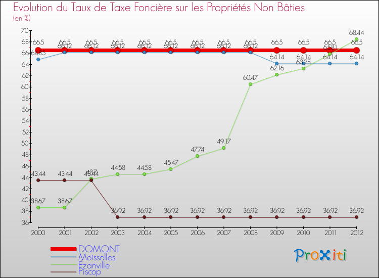 Evolution du taux de la taxe foncière sur les immeubles et terrains non batis pour DOMONT et les communes proches de 2000 à 2012 Comparaison des taux de la taxe foncière sur les immeubles et terrains non batis pour DOMONT et les communes voisines de 2000 à 2012