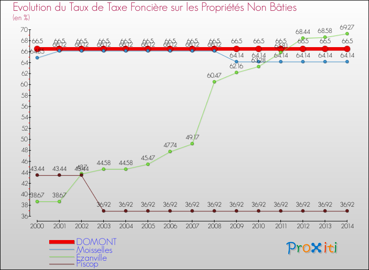 Evolution du taux de la taxe foncière sur les immeubles et terrains non batis pour DOMONT et les communes proches de 2000 à 2014 Comparaison des taux de la taxe foncière sur les immeubles et terrains non batis pour DOMONT et les communes voisines de 2000 à 2014
