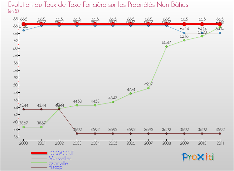 Evolution du taux de la taxe foncière sur les immeubles et terrains non batis pour DOMONT et les communes proches Comparaison des taux de la taxe foncière sur les immeubles et terrains non batis pour DOMONT et les communes voisines